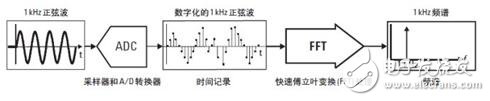 矢量信号分析仪原理