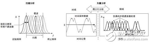 矢量信号分析仪原理