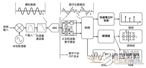 矢量信号分析仪原理