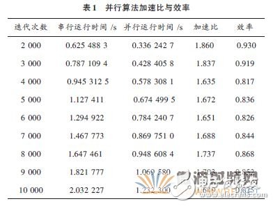 基于OpenMP的电磁场FDTD并行方法的程序设计