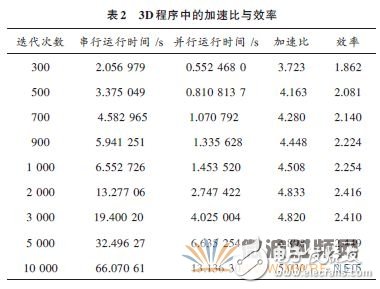 基于OpenMP的电磁场FDTD并行方法的程序设计