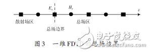 基于OpenMP的电磁场FDTD并行方法的程序设计