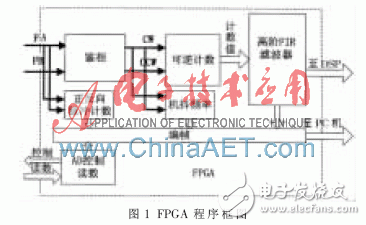 以FPGA为基础的激光陀螺信号解调系统设计过程详解