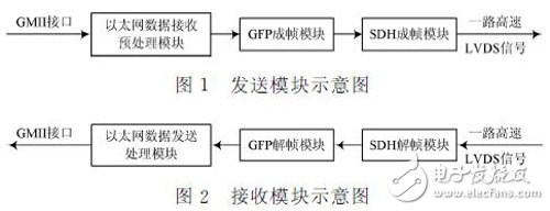 利用FPGA实现千兆以太网业务在SDH上的封装和映射设计