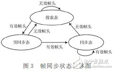 利用FPGA实现千兆以太网业务在SDH上的封装和映射设计