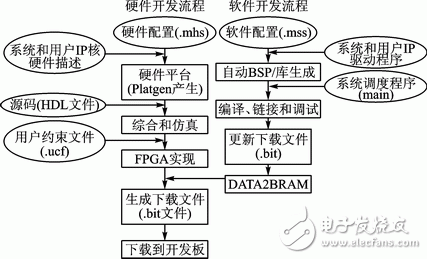 Xilinx FPGA的嵌入式系统开发过程