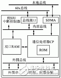 基于MPC8260和FPGA的DMA接口设计