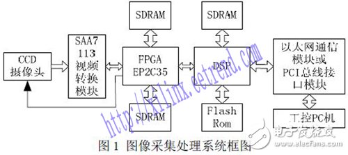 以FPGA为基础的玻璃缺陷图像采集处理系统方案详解