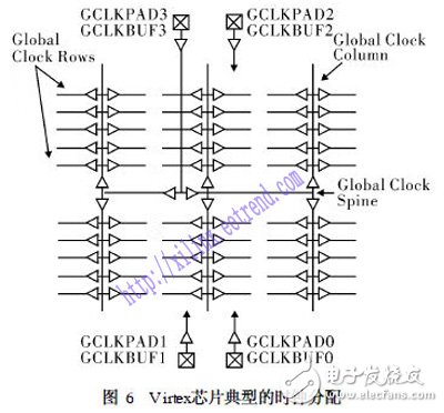 关于XILINX系列FPGA芯片的架构性能剖析