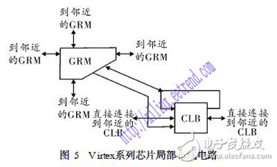 关于XILINX系列FPGA芯片的架构性能剖析