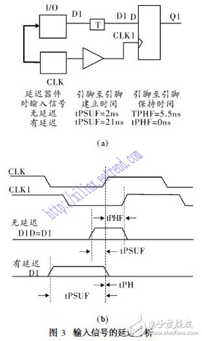 关于XILINX系列FPGA芯片的架构性能剖析