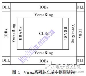 关于XILINX系列FPGA芯片的架构性能剖析