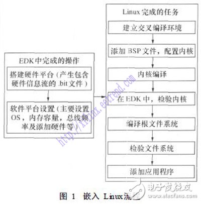 基于SOPC技术的嵌入式处理器PowerPC硬核测试实例详解