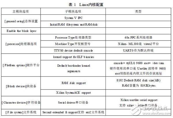 基于SOPC技术的嵌入式处理器PowerPC硬核测试实例详解