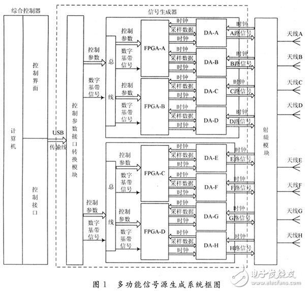 基于FPGA的多功能信号源生成系统设计与实现