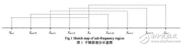 一种FFT插值正弦波快速频率估计算法