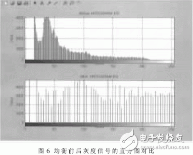 基于FPGA的视频图像灰度信号直方图均衡算法实现设计