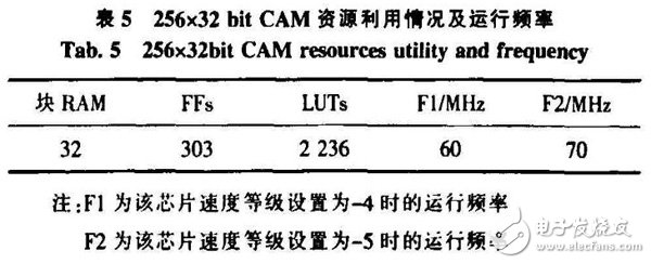 基于FPGA的CAM所搭建的空间目标碰撞预警系统分析详解