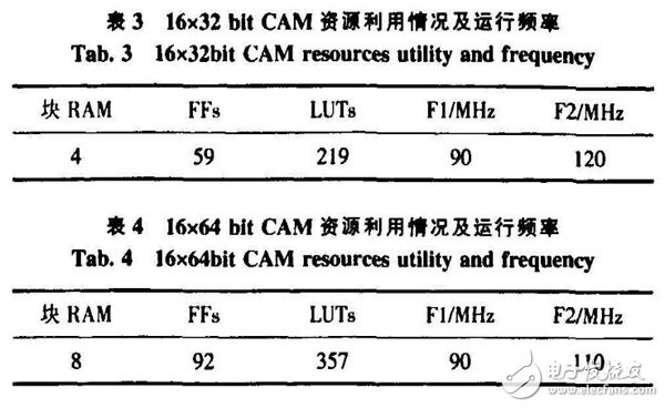 基于FPGA的CAM所搭建的空间目标碰撞预警系统分析详解