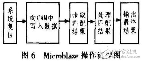 基于FPGA的CAM所搭建的空间目标碰撞预警系统分析详解