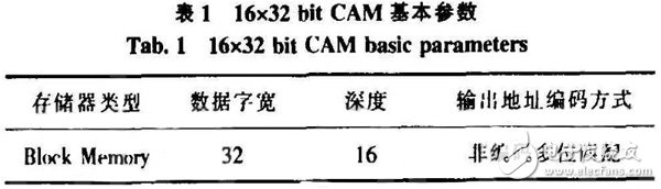 基于FPGA的CAM所搭建的空间目标碰撞预警系统分析详解