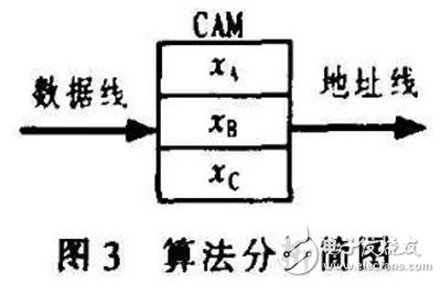 基于FPGA的CAM所搭建的空间目标碰撞预警系统分析详解