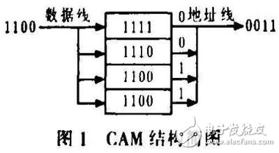 基于FPGA的CAM所搭建的空间目标碰撞预警系统分析详解