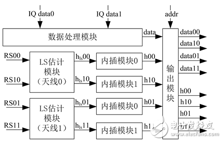 一种MIMO-OFDM视频传输系统信道估计的实现