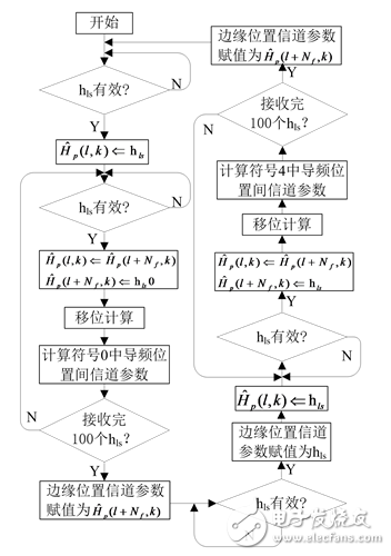 一种MIMO-OFDM视频传输系统信道估计的实现