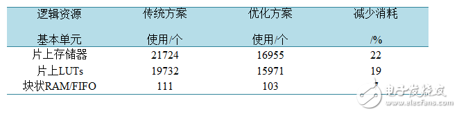 一种MIMO-OFDM视频传输系统信道估计的实现