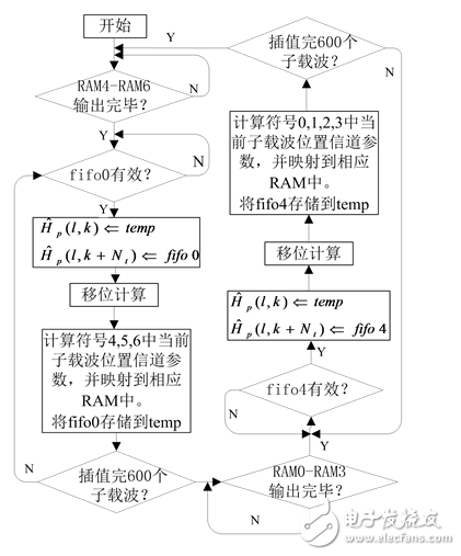 一种MIMO-OFDM视频传输系统信道估计的实现