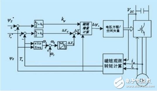 直接转矩控制策略