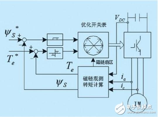 直接转矩控制策略