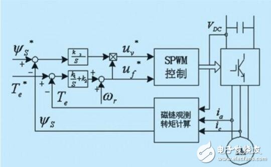 直接转矩控制策略