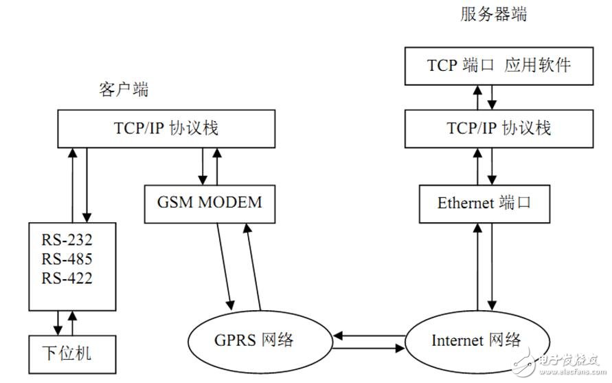 解析GPRS DTU介绍及其工作原理