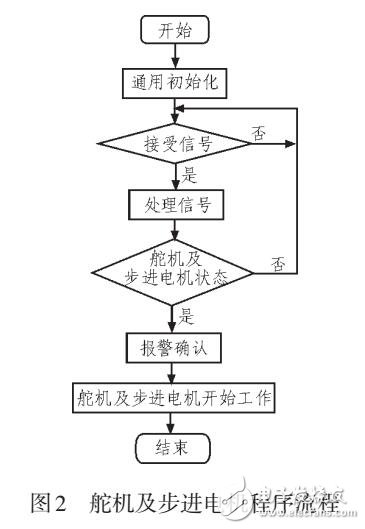 石油石化设备巡检小车语音识别与控制系统设计与实现