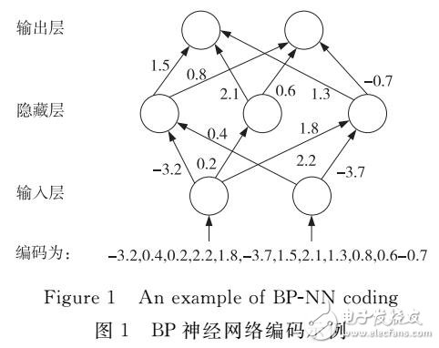 BP神经网络MapReduce训练