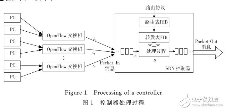 基于SDN控制器性能评估研究