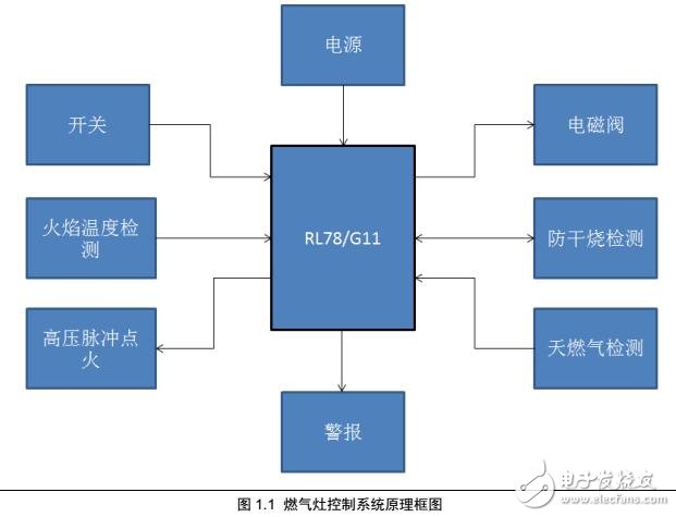 家用节能安全燃气灶控制板设计