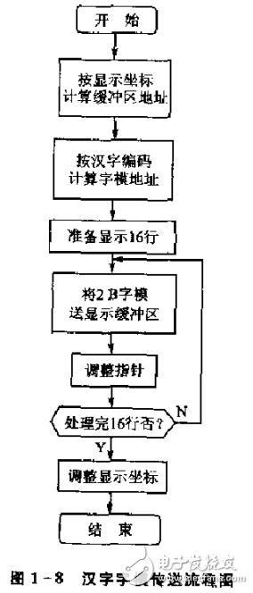 单片机程序的设计基础