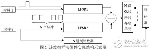 用FPGA硬件实现多路伪随机序列应用适应光学SPGD控制算法设计