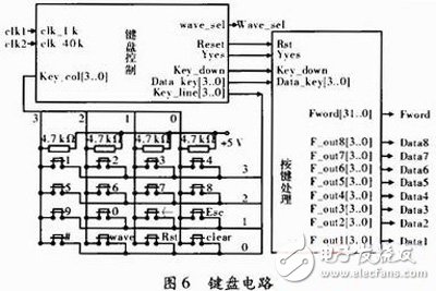 关于以FPGA为核心，DDS为原理的数控信号源的方案设计详解