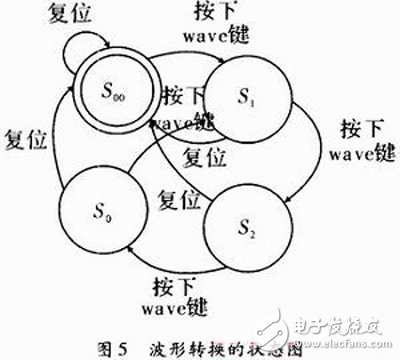 关于以FPGA为核心，DDS为原理的数控信号源的方案设计详解