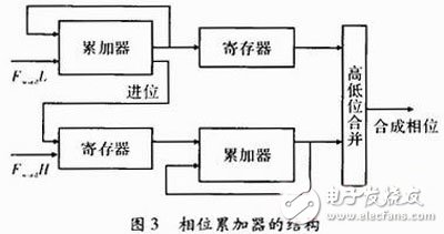 关于以FPGA为核心，DDS为原理的数控信号源的方案设计详解