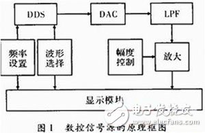 关于以FPGA为核心，DDS为原理的数控信号源的方案设计详解