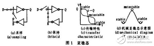 一种基于FPGA的真随机数发生器设计与实现