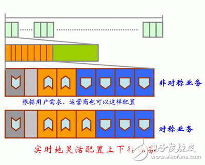 TD-SCDMA关键技术介绍