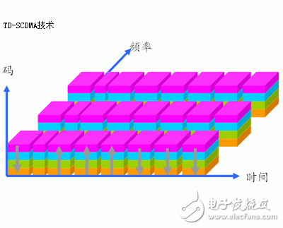 TD-SCDMA关键技术介绍