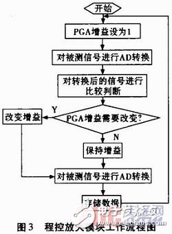 一种自适应数字传感器的设计