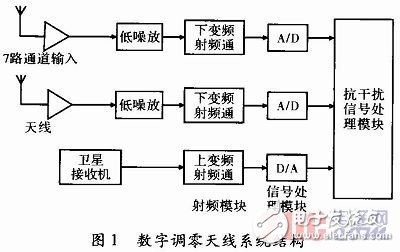 基于赛灵思spartan-6的GPS自适应调零天线信号处理系统硬件设计